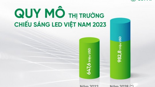 Dự báo xu hướng thị trường chiếu sáng Việt Nam 2023