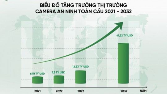 Xu hướng thị trường Camera toàn cầu năm 2023 – 2032